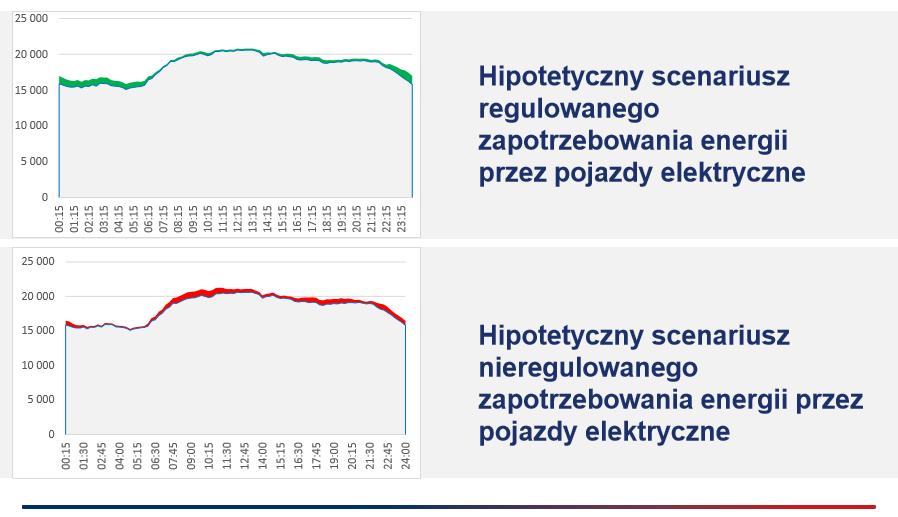 Wpływ elektromobilności na KSE, (wg.