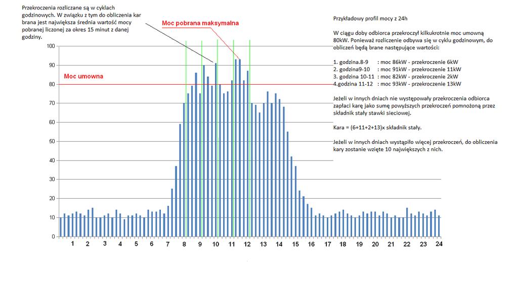 Profil mocy Każdy odbiorca energii elektrycznej w momencie podłączenia do sieci energetycznej deklaruje jaką maksymalną moc zamierza z niej pobierać.