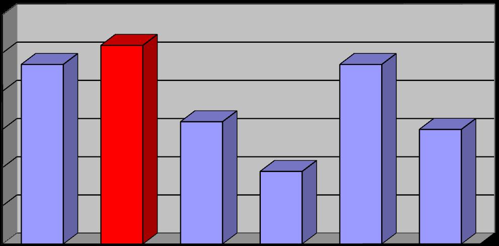 ZESTAWIENIE ŚREDNICH POSZCZEGÓLNYCH KLAS Klasa IV a IV b V a V b VI a VI b Średnia klasy 4,37 4,42 4,22 4,09 4,37 4,20 ZESTAWIENIE ŚREDNICH POSZCZEGÓLNYCH KLAS 4,5 4,4 0.04 0.04 0.04 4,3 0.04 0.04 4,2 4,1 0.