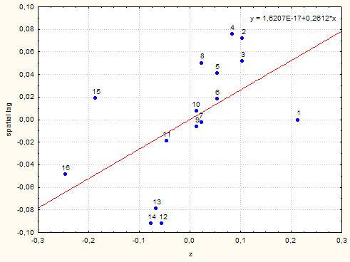The Applcato of the Tools of Spatal Statstcs 207 Fgure 3 s the Mora scatterplot for ths data, wth a lear smoother supermposed.