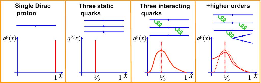 PDF Kwarki oddziałują ze sobą wymieniając gluony - wprowadza się partonową funkcję rozkładu (PDF) pędu kwarka w protonie, która opisuje liczbę partonów w protonie, które niosą pęd x, np.