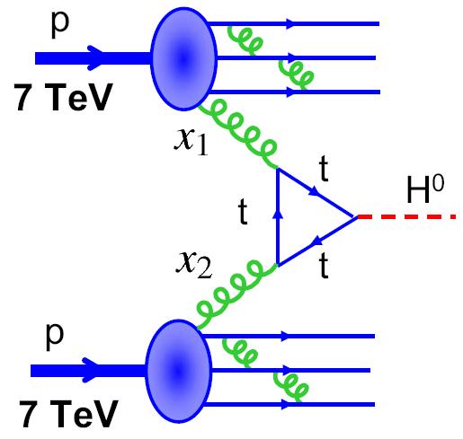 Zderzenia proton-proton na LHC Zderzenia pomiędzy protonami zachodzą w istocie pomiędzy partonami.