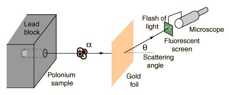 Rozpraszanie Rutherforda Istota badań FWE oparta jest na doświadczeniu Rutherforda (1910): bombardowanie cienkiej folii (10-5 cm) cząstkami α. Cząstki rejestrowane były na ekranie fluorescencyjnym.