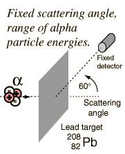 Rozpraszanie Rutherforda Można również zmieniać energię cząstek α najpierw dominuje oddziaływanie kulombowskie, a ze wzrostem energii cząstka α przebiega tak blisko nukleonu, że czuje oddziaływanie