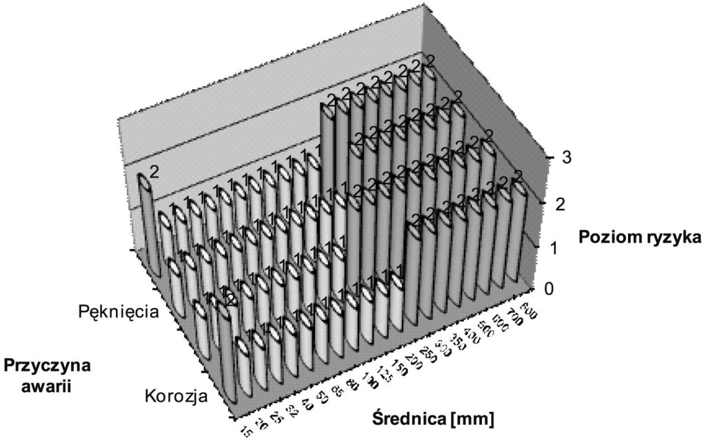 The risk of heating network failure considering the following factors, such as, the kind of heat pipe and period of the year Ryzyko wystąpienia uszkodzeń przewodów sieci ciepłowniczej z