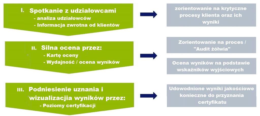 PROCES PRZEJŚCIA NA ISO/TS 22163:2017