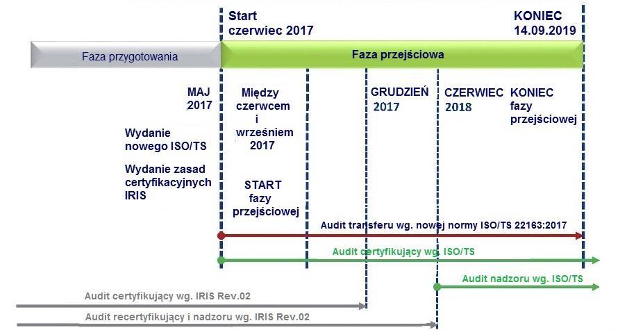 WAŻNE TERMINY W