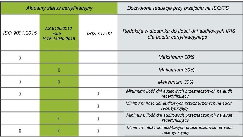 DOPUSZCZALNE REDUKCJE CZASU AUDITOWANIA Audit transferu do nowej normy jest