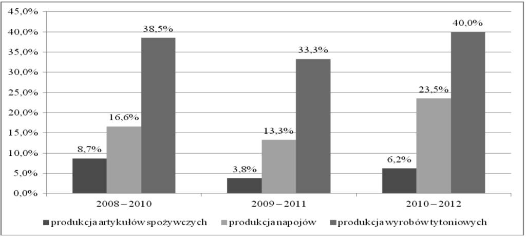 Innowacyjność przedsiębiorstw przemysłu spożywczego w Polsce 28