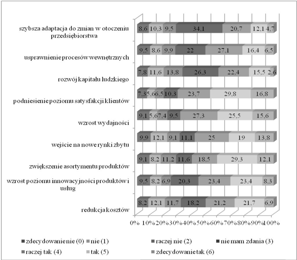 Innowacyjność przedsiębiorstw przemysłu spożywczego w Polsce 287 Dokładniejszy wpływ wdrażanych innowacji (produktowych, procesowych, organizacyjnych, marketingowych) na działalność przedsiębiorstw