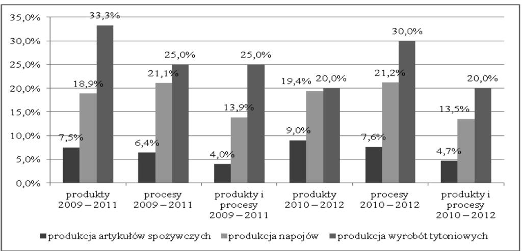 Innowacyjność przedsiębiorstw przemysłu spożywczego w Polsce 283 cja to wdrożenie nowego lub znacząco udoskonalonego produktu (wyrobu lub usługi) lub procesu, nowej metody marketingowej lub nowej