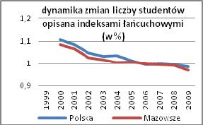 182 Małgorzata Podogrodzka kobiet; (2) w publicznych szkołach wyższych odnotowujemy znacznie wyższą liczbę studiujących osób w porównaniu do szkół niepublicznych i ich przewaga rośnie w czasie; (3) w