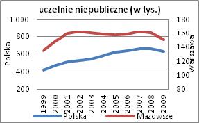 STUDENCI MAZOWSZA I POLSKI 183 W Polsce wśród studentów przeważali ci, którzy kształcili się na uczelniach publicznych.