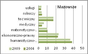 STUDENCI MAZOWSZA I POLSKI 187 ekonomicznym oraz technicznym i łącznie na tych trzech kierunkach uczyło się 75% studentów.