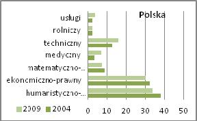 STUDENCI MAZOWSZA I POLSKI 189 niem cieszyły się usługi oraz kierunek humanistyczny.