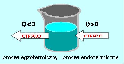 Pierwsza zasada termodynamiki omiar cieła Kalorymetr