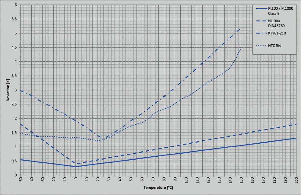 Element pomiarowy WIKA stosuje standardowo następujące elementy pomiarowe termometru do wkręcenia model TF35: Pt1000, klasa B wg EN 60751 Pt100, klasa B wg EN 60751 Ni1000, DIN 43760 NTC 2.
