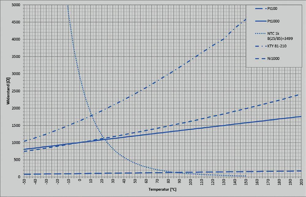 5 kohm, B(20/85) = 3541 NTC 5 kohm, B(25/85) = 3976 NTC 10 kohm, B(25/85) = 3976 KTY81-210 Elementy platynowe oferują korzyść spełnienia norm międzynarodowych (IEC/EN 60751).