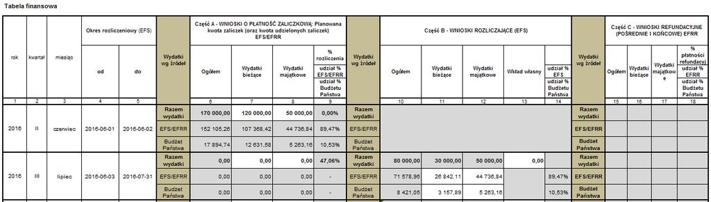 ZASADY WYPEŁNIANIA HARMONOGRAMU O PŁATNOŚĆ Rekomenduje się, aby pierwszy wniosek o płatność, który składany jest w ciągu 10 dni roboczych od daty podpisania umowy o dofinansowanie, obejmował swoim