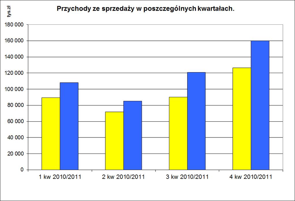 2 IV. Sytuacja ekonomiczno-finansowa. 1. Przychody ze sprzedaży i ich struktura. Przychody ogółem za 2011 rok wyniosły 474.433 tys. zł i zanotowały wzrost w stosunku do ubiegłego roku o 25,5%.