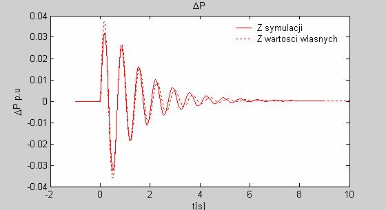 Zeszyty Problemowe Maszyny Elektryczne Nr 88/2010 183 KRAJ_ST stablzatorem systemowym PSS3B [3], dla pun