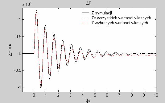 184 Zeszyty Problemowe Maszyny Elektryczne Nr 88/2010 postac skokowej zmany napęca wzbudzena. W tym przypadku pomnęto wartośc własne o numerac 3 6 (patrz tab. 2).