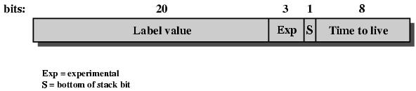 Format Etykiety (Label Format Diagram) Wartość Etykiety 20 bitów o znaczeniu lokalnym ( domena MPLS) 3 bity zarezerwowane dla użytku eksperymentalnego Bit stosu: 1 dla najstarszego wpisu, zero