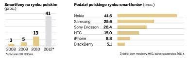 Podział polskiego rynku smartfonów Liczba użytkowników internetu