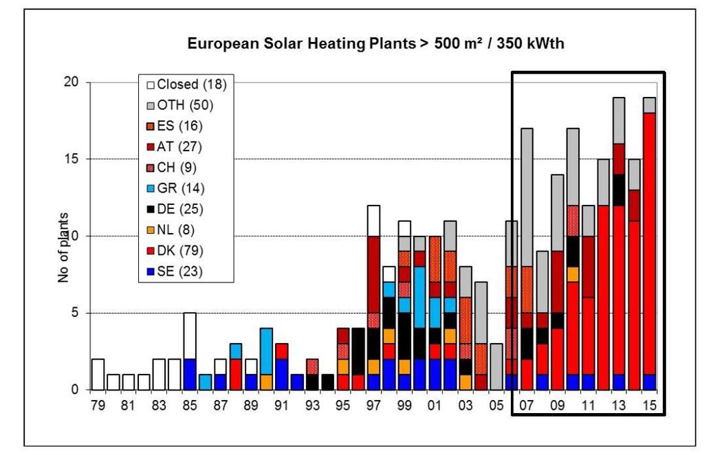 Wielkowymiarowe instalacje słoneczne w UE Źródło : Jan-Olof Dalenbäck 300 systemów