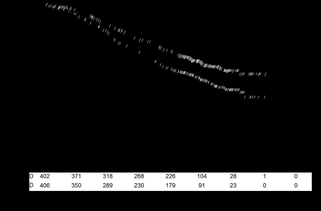 Ryc. 2 Krzywa Kaplana-Meiera przedstawiająca całkowity czas przeżycia (OS) HR= współczynnik ryzyka; CI= przedział ufności; Pla= placebo; Ptz= pertuzumab (Perjeta); T= trastuzumab (Herceptin); D=