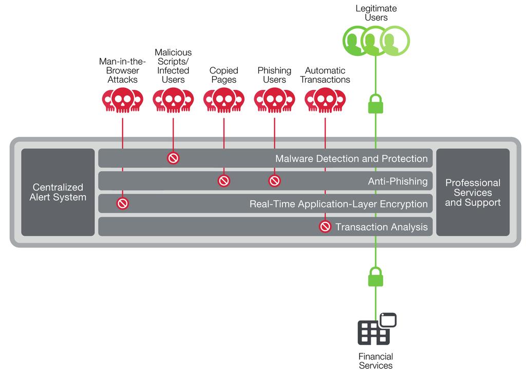 F5 OCHRONA PORTALI DOSTĘPOWYCH, DESZYFRACJA SSL WebSafe - ochrona portali dostępowych Oszustwa bankowe to nieustające zagrożenie dla instytucji finansowych oferujących usługi bankowości internetowej.