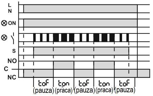 Po pojawieniu się sygnału sterującego S styki przekaźnika obciążenia i wskaźnik zmieniają swój stan na przeciwny i urządzenie przechodzi w tryb czuwania.