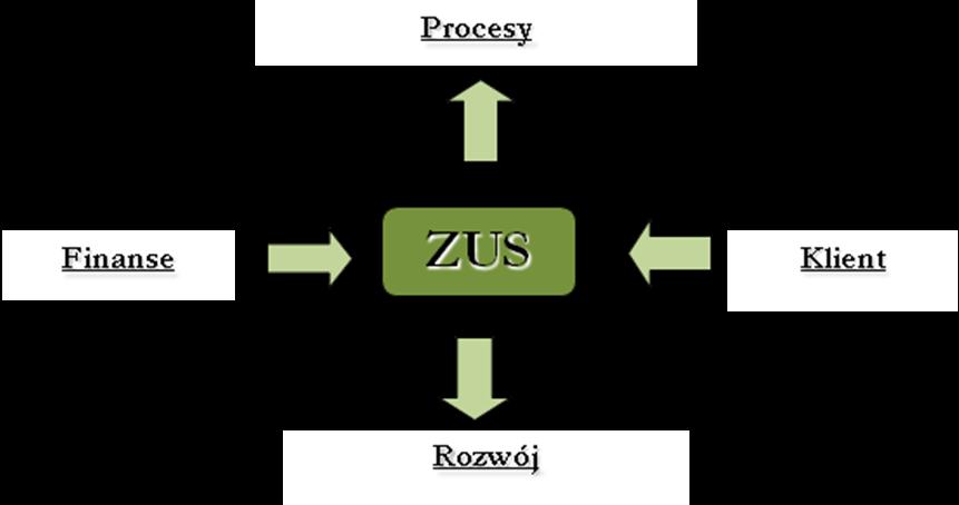 W niniejszej strategii przekształceń Zakładu dla każdej z perspektyw ZKW wyznaczony został cel główny, będący pochodną celu nadrzędnego zdefiniowanego jako misja i wizja dla organizacji jako całości.