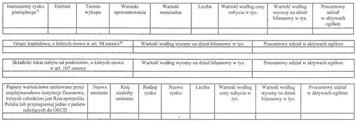 wartościowe 5) Składniki lokat nienotowane na aktywnym rynku, w tym: - dłużne papiery wartościowe 6) Nieruchomości 7) Pozostałe aktywa II. Zobowiązania III. Aktywa netto (I-II) IV.