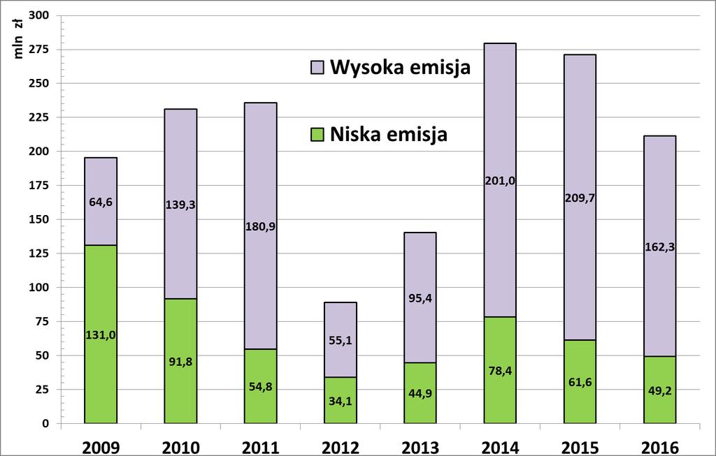 Wysokość umów zawartych w latach 2009-2016 z zakresu