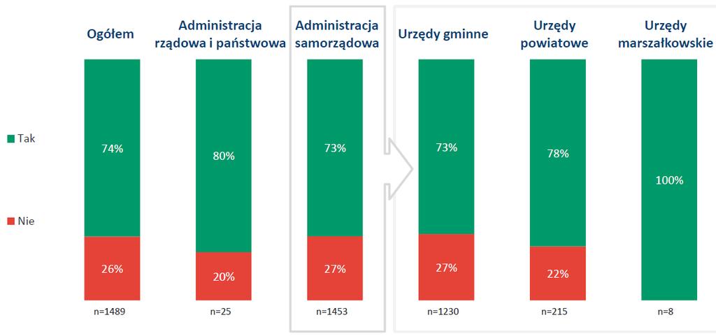 źródło: Badanie na temat cyfryzacji w urzędach, MAC 2012 adresy esp w BIP Czy urząd publikuje adres esp w BIP przy danych teleadresowych podmiotu?