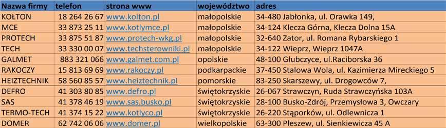 Dla użytkowników kotłów zasypowych jest jednak rozwiązanie pozwalające znacząco ograniczyć ich niekorzystne oddziaływanie na otoczenie. Zamiast węgla mogą oni stosować tzw.