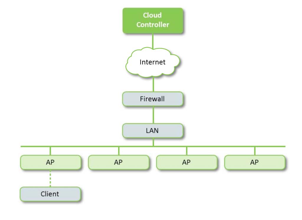 Architektura Cloud