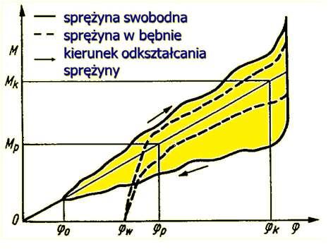 Charakterystyka sprężyny spiralnej swobodnej kąt 0 - o zwoje nie dotykają do siebie, kąt > o sprężyna nie zwija się koncentrycznie, zwoje najpierw dotykają a potem coraz mocniej