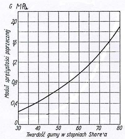 Podstawowe właściwości gumy niestała wartość modułu sprężystości poprzecznej G Wartość modułu sprężystości poprzecznej G wzrasta wraz ze