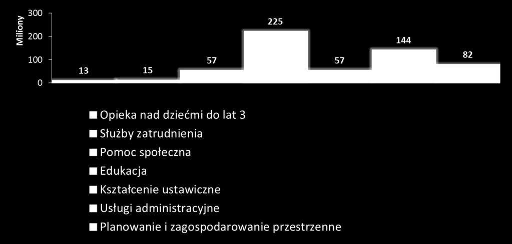 Alokacja na wsparcie dedykowane jednostkom samorządu terytorialnego W sumie w