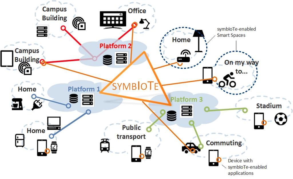 System Integracji Plagorm IoT i Inteligentnych