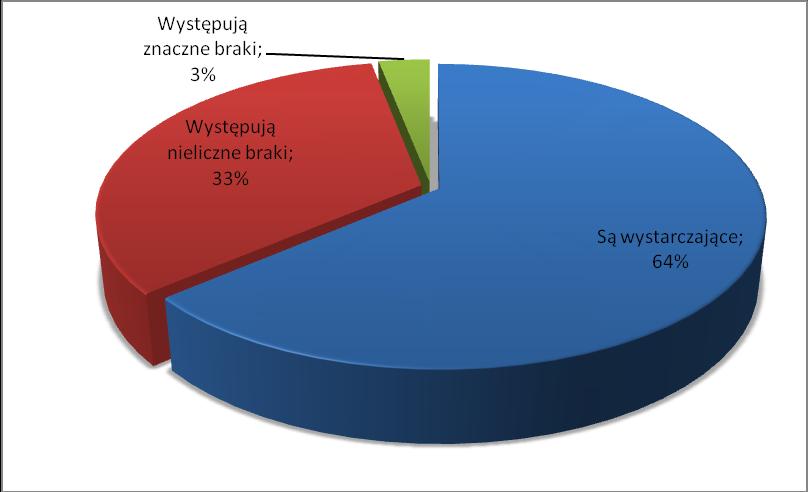 Wyniki ankiet 1. Jak oceniają Państwo warunki lokalowe w szkole? Przeważająca część ankietowanych uważa, że warunki lokalowe są wystarczające lub występują nieliczne braki.