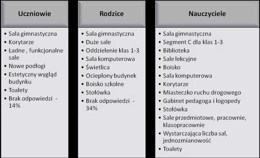 Zdaniem nauczycieli warunki lokalowe są wystarczające bądź występują nieliczne braki, co pozwala na odpowiednie realizowanie podstawy programowej i przyjętych w szkole programów nauczania. 3.