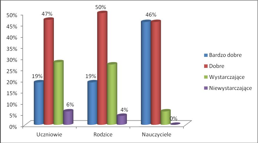 37% uczniów, 29% rodziców i 10% nauczycieli nie wymienia słabych stron w zakresie warunków lokalowych.