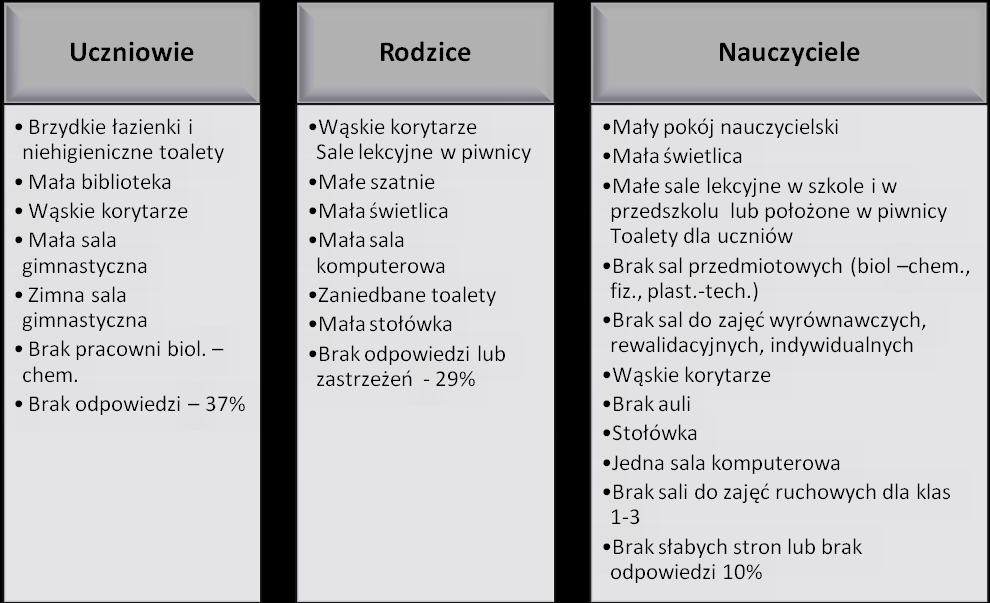 małych sal lekcyjnych w szkole i w przedszkolu, położonych w piwnicy, zaniedbanych toalet dla uczniów, braku sal