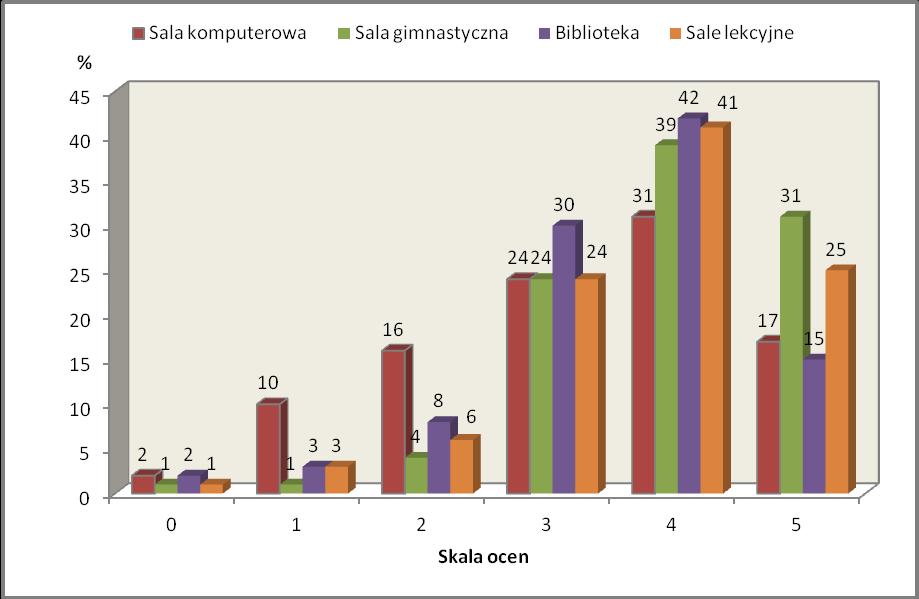 Wysoka liczba ankietowanych uczniów, rodziców i nauczycieli uważa, iż wyposażenie szkoły w pomoce dydaktyczne, sprzęt techniczny, audiowizualny jest dobre i bardzo dobre.