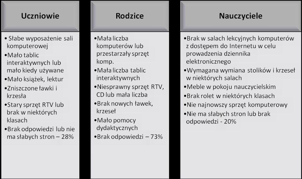 Nauczyciele Zdaniem rodziców i nauczycieli, walorem wyposażenia szkoły są tablice interaktywne, sprzęt