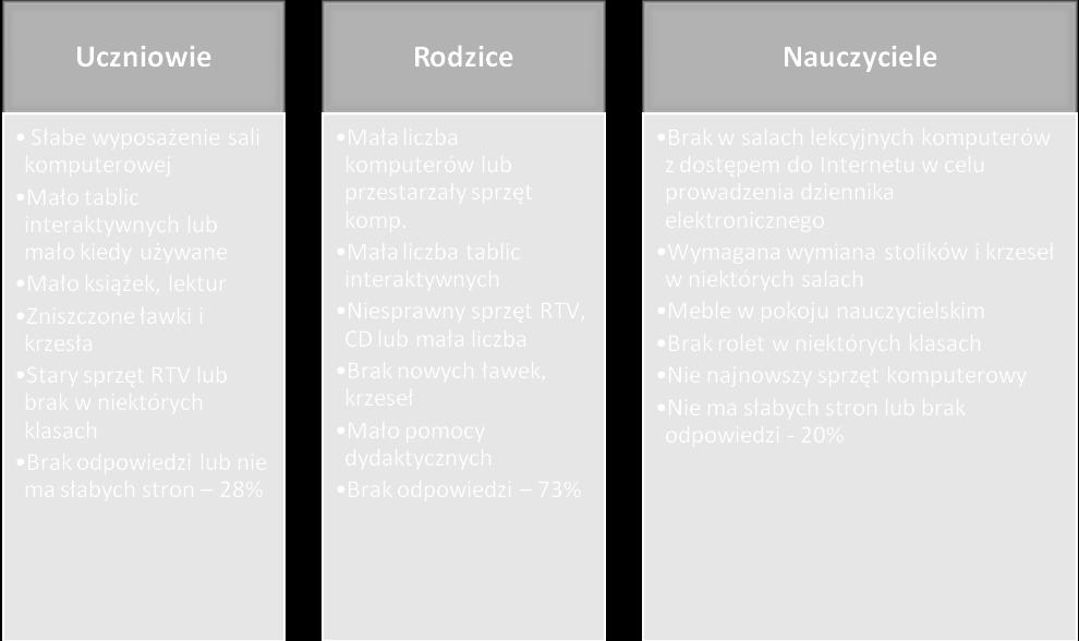 38% ankietowanych rodziców nie wskazało mocnych stron wyposażenia szkoły. 8.