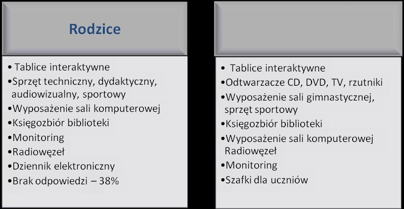 Uczniowie, rodzice i nauczyciele przedstawili wiele potrzeb pod kątem wyposażenia szkoły.